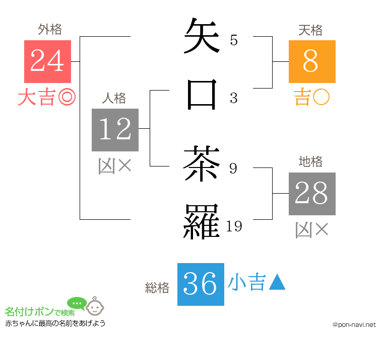 矢口 茶羅さんの姓名判断結果