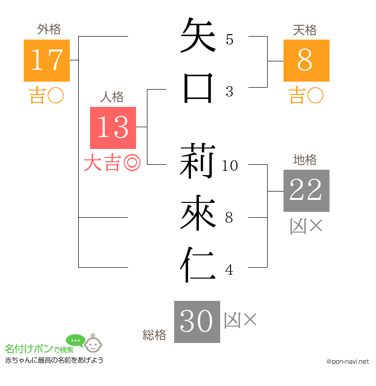 矢口 莉來仁さんの姓名判断結果