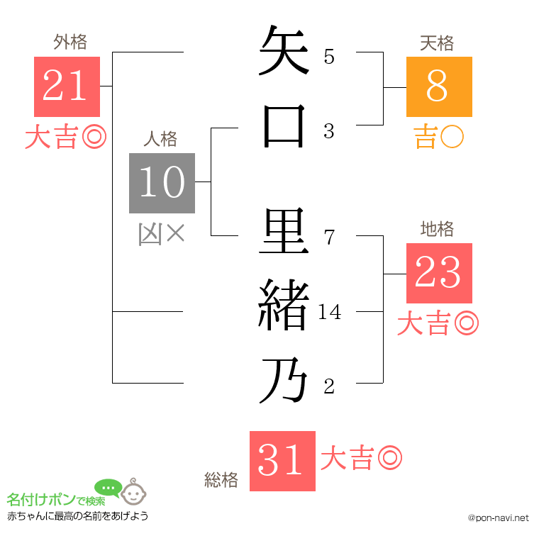 矢口 里緒乃さんの姓名判断結果