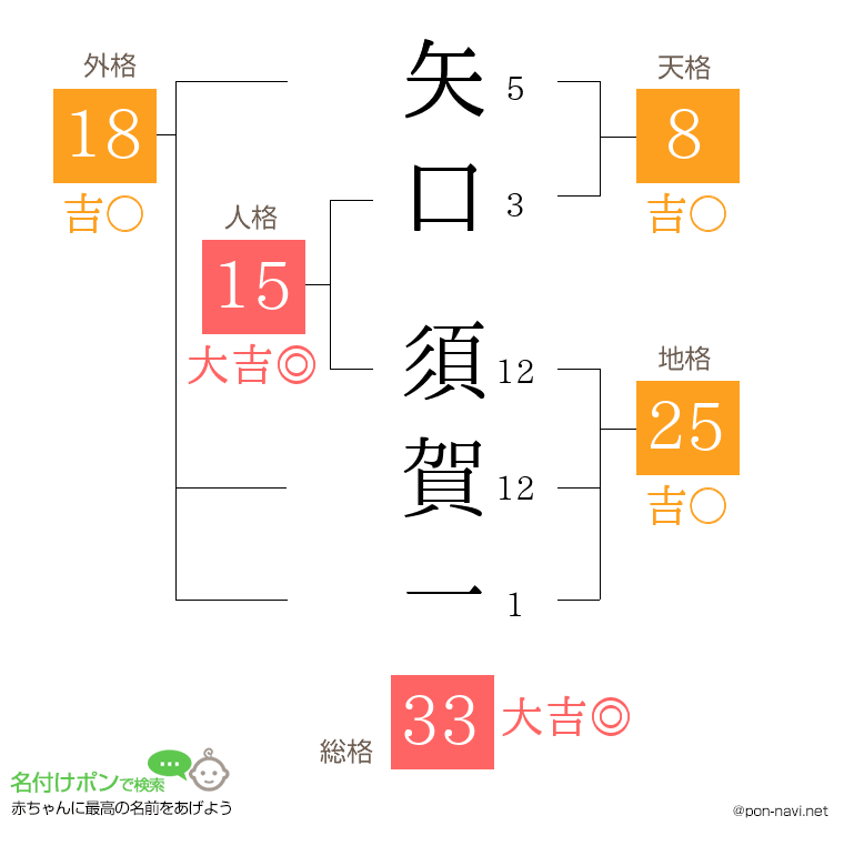 矢口 須賀一さんの姓名判断結果