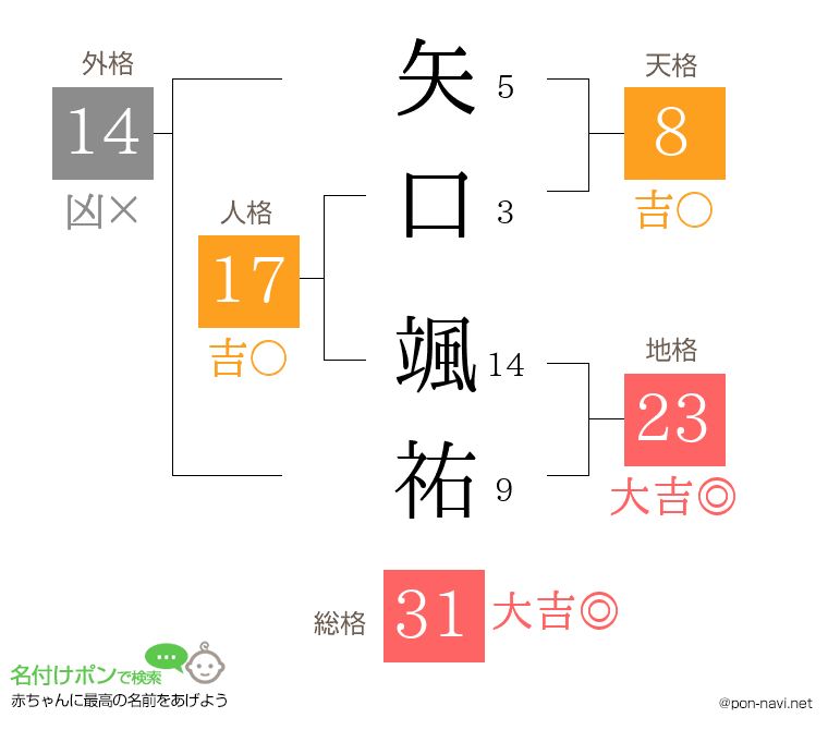 矢口 颯祐さんの姓名判断結果