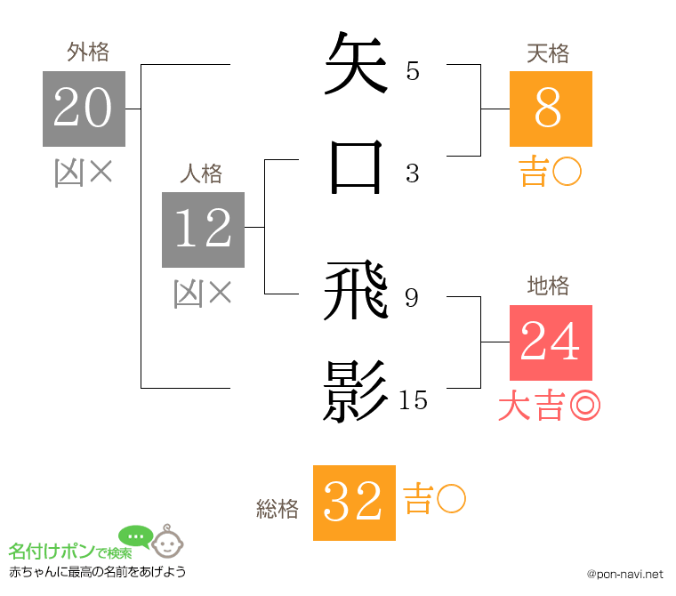 矢口 飛影さんの姓名判断結果