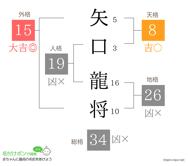 矢口 龍将さんの姓名判断結果