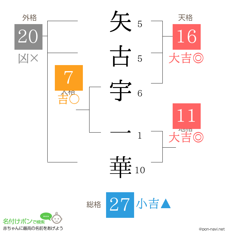 矢古宇 一華さんの姓名判断結果