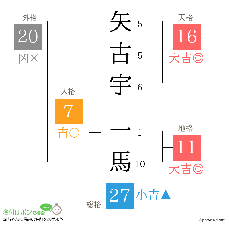 矢古宇 一馬さんの姓名判断結果