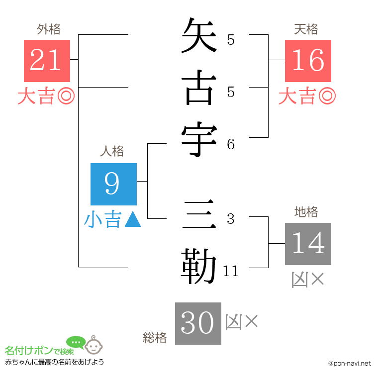 矢古宇 三勒さんの姓名判断結果