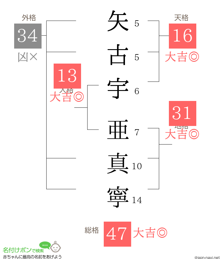 矢古宇 亜真寧さんの姓名判断結果