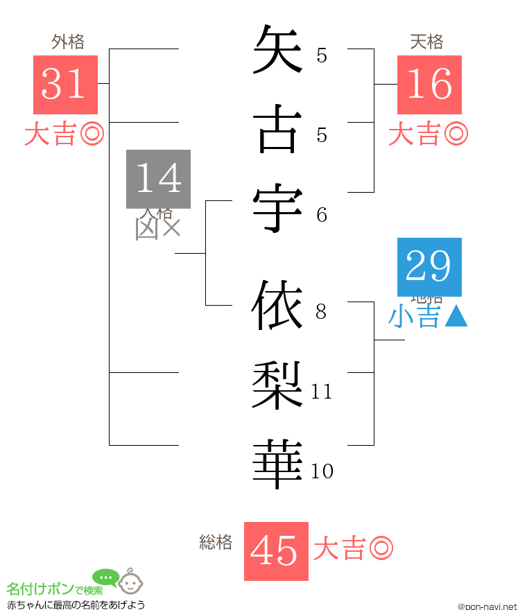 矢古宇 依梨華さんの姓名判断結果