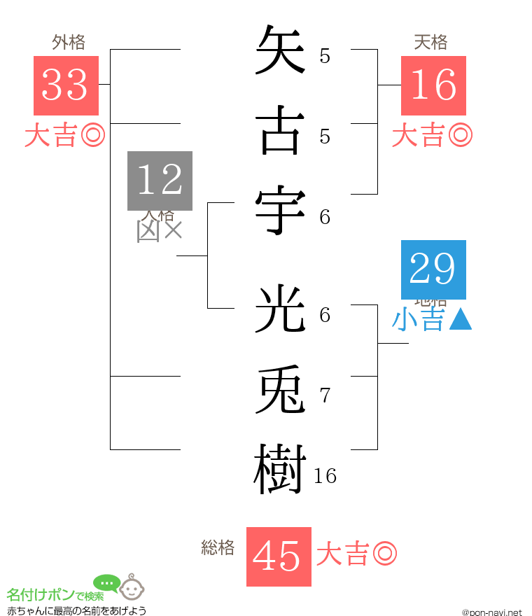 矢古宇 光兎樹さんの姓名判断結果