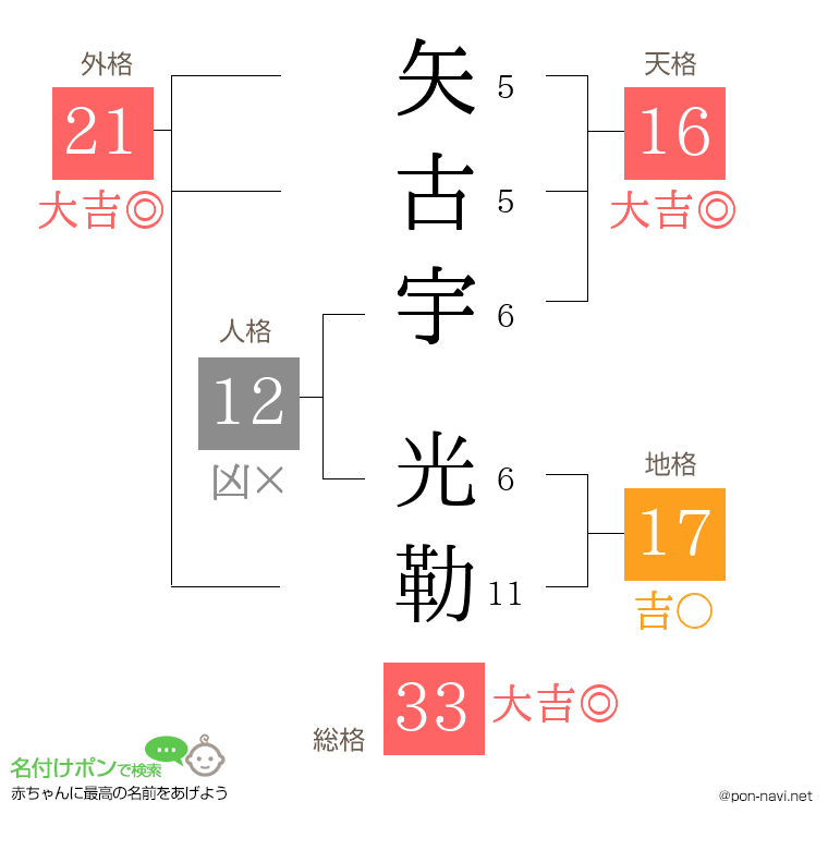 矢古宇 光勒さんの姓名判断結果