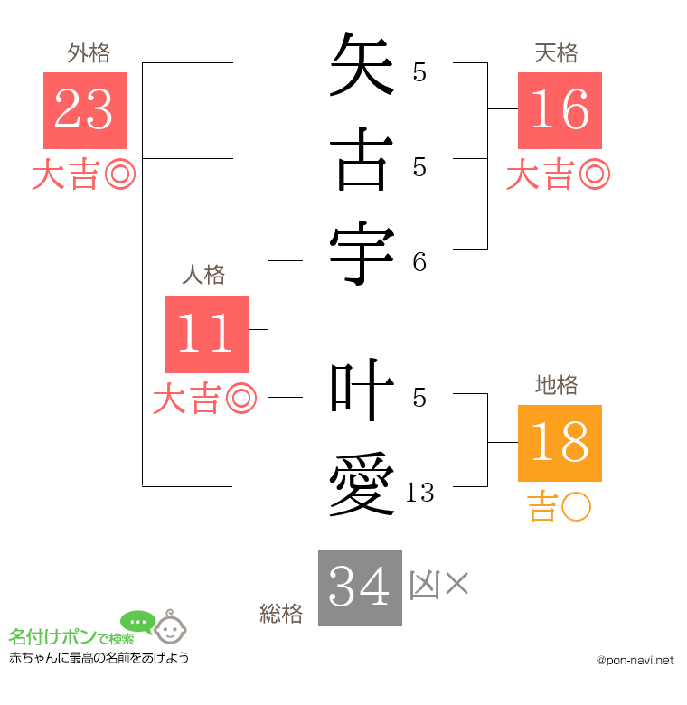 矢古宇 叶愛さんの姓名判断結果