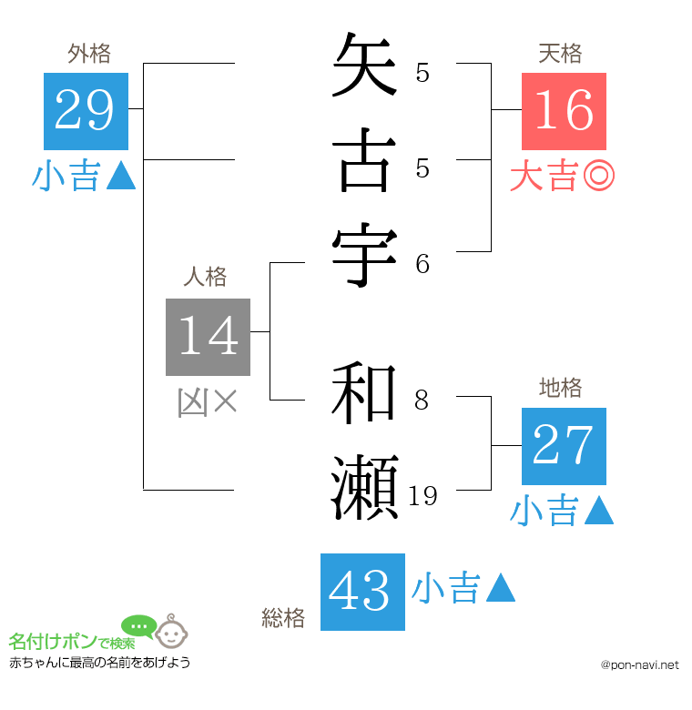 矢古宇 和瀬さんの姓名判断結果