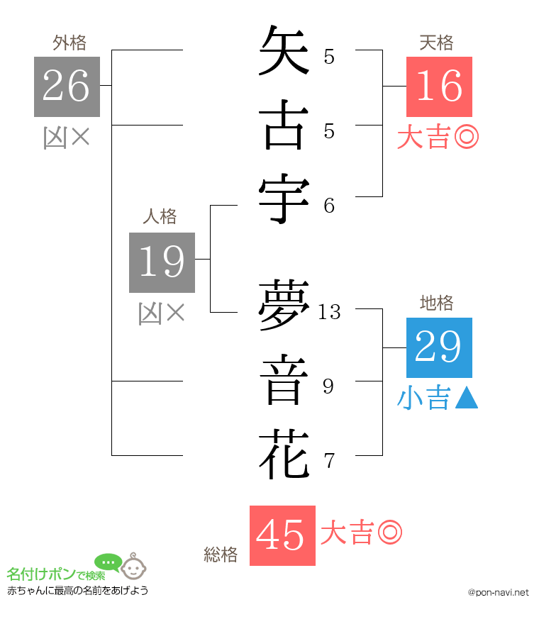 矢古宇 夢音花さんの姓名判断結果