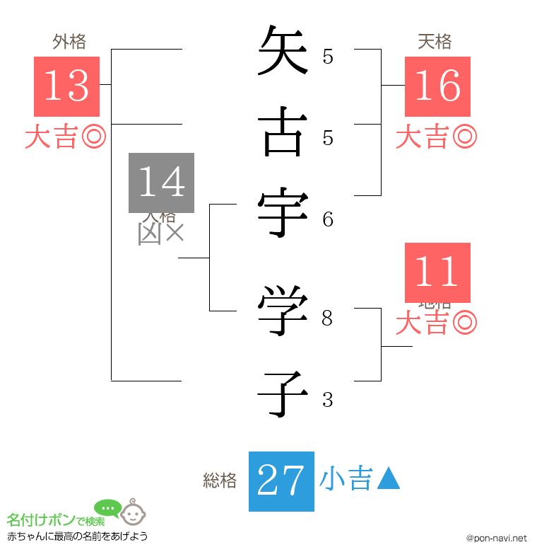 矢古宇 学子さんの姓名判断結果