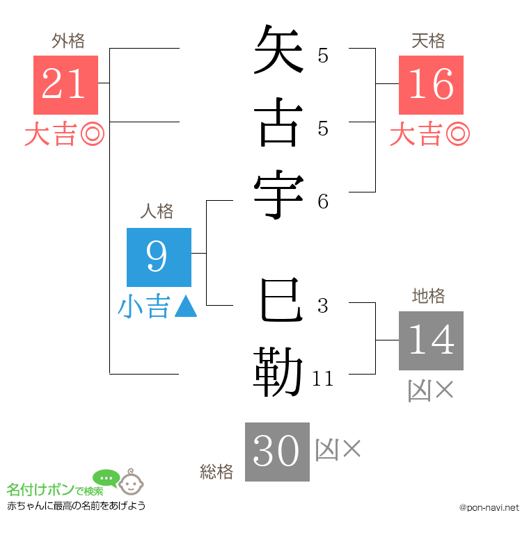 矢古宇 巳勒さんの姓名判断結果