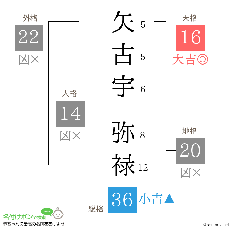 矢古宇 弥禄さんの姓名判断結果