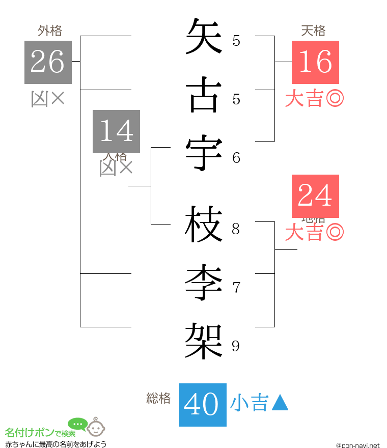 矢古宇 枝李架さんの姓名判断結果