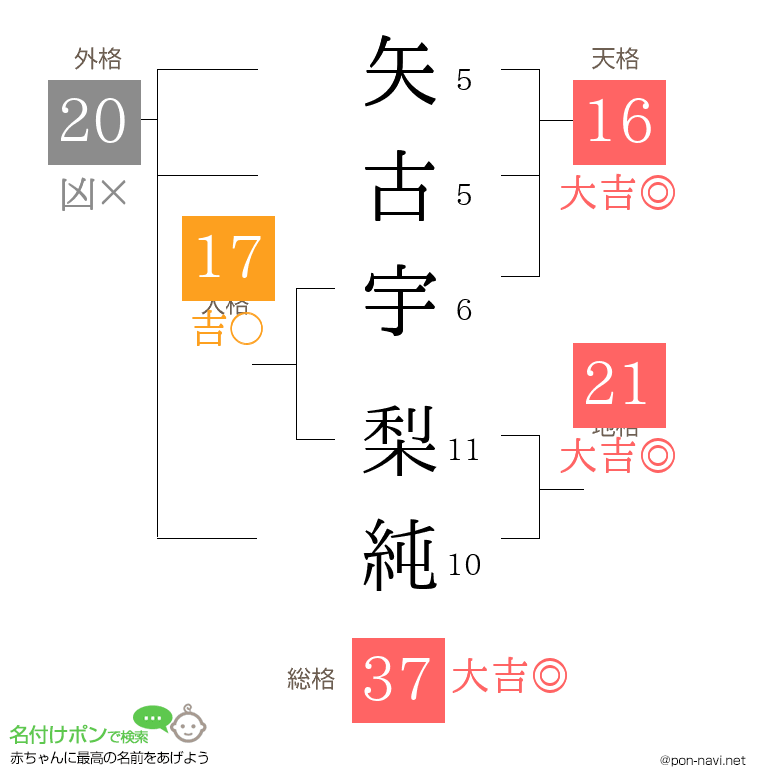 矢古宇 梨純さんの姓名判断結果