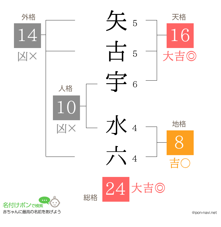 矢古宇 水六さんの姓名判断結果