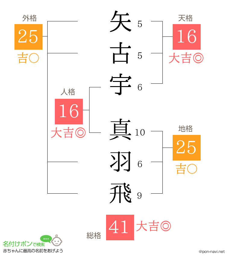 矢古宇 真羽飛さんの姓名判断結果