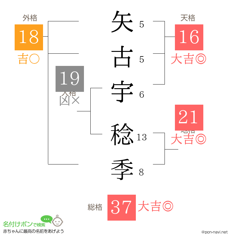 矢古宇 稔季さんの姓名判断結果
