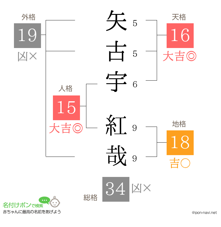矢古宇 紅哉さんの姓名判断結果