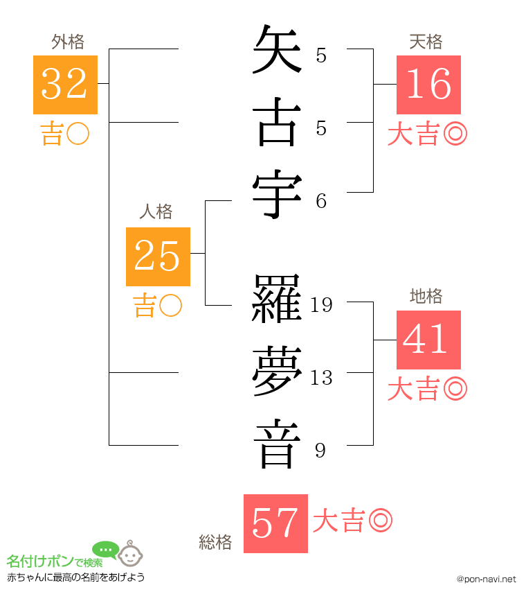 矢古宇 羅夢音さんの姓名判断結果