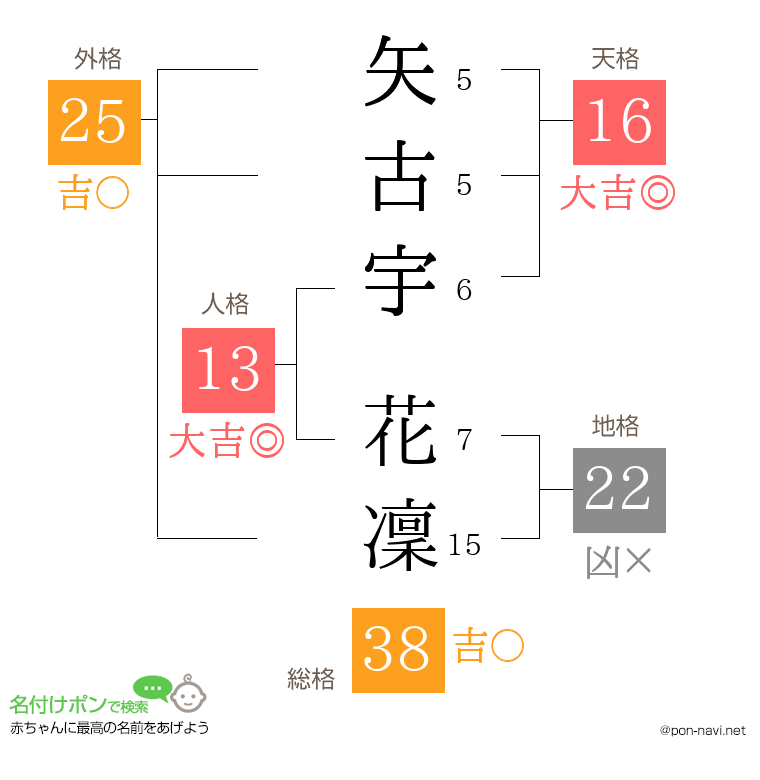 矢古宇 花凜さんの姓名判断結果