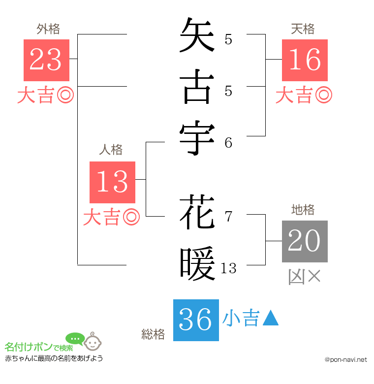 矢古宇 花暖さんの姓名判断結果