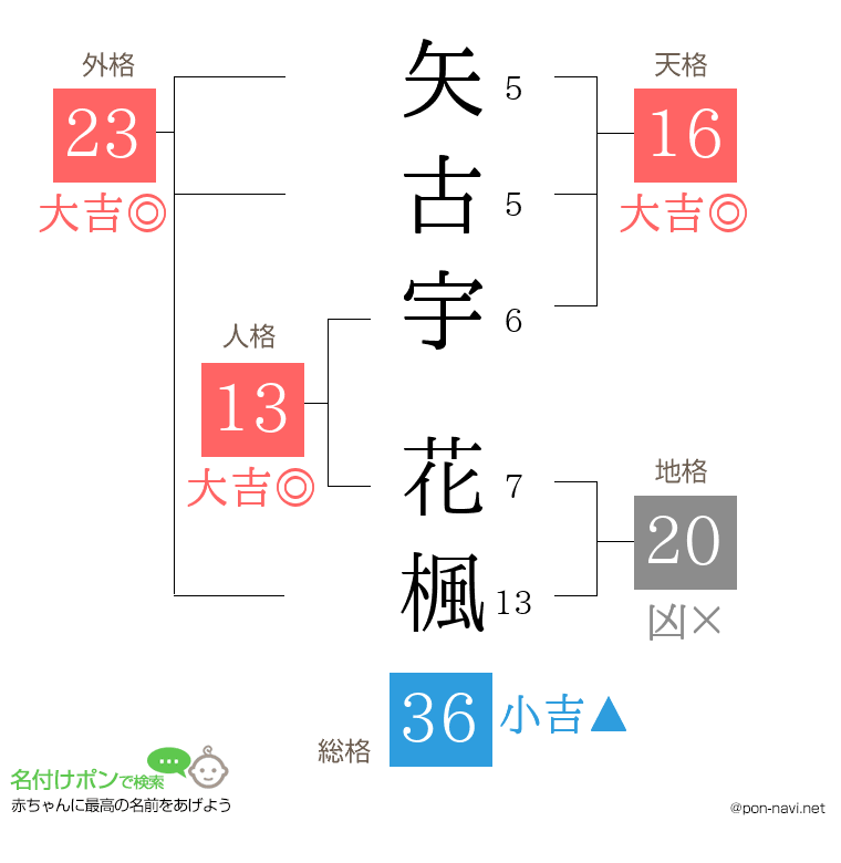矢古宇 花楓さんの姓名判断結果