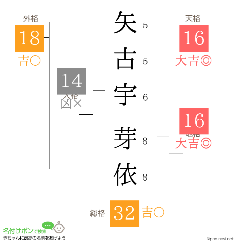 矢古宇 芽依さんの姓名判断結果