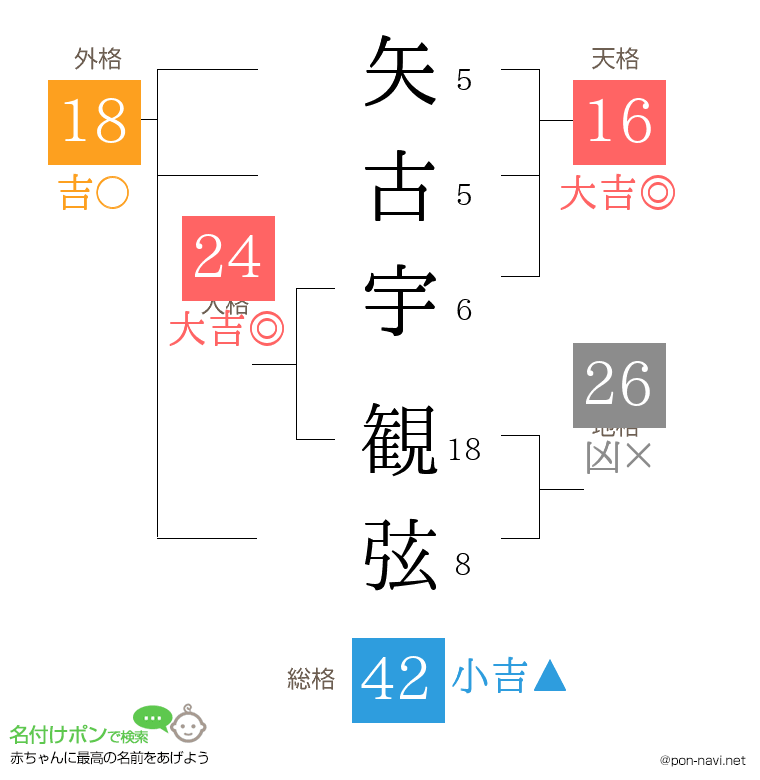 矢古宇 観弦さんの姓名判断結果