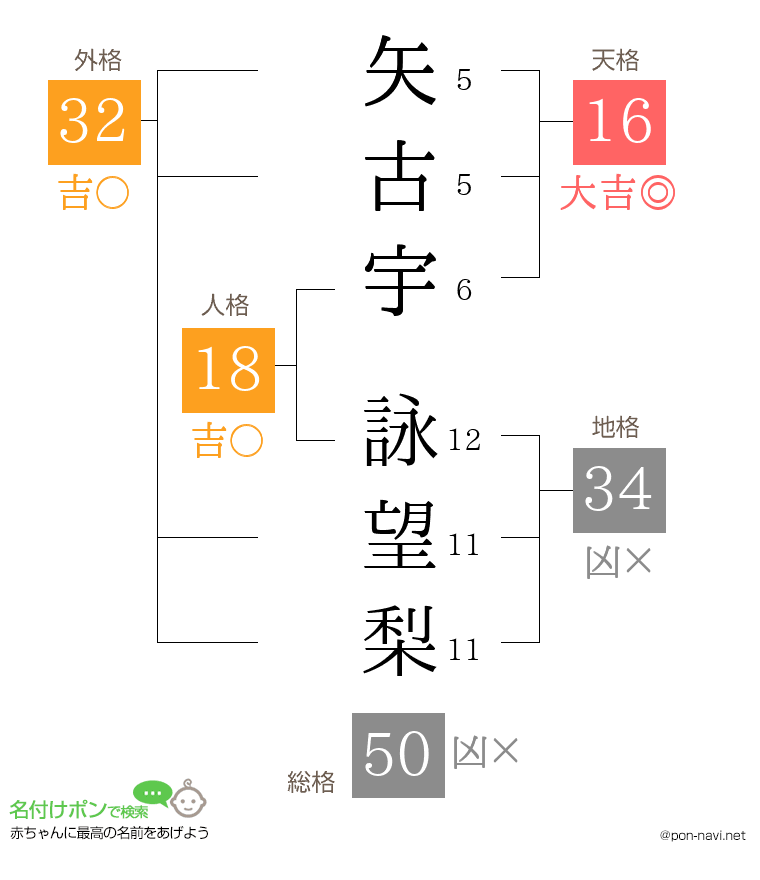 矢古宇 詠望梨さんの姓名判断結果