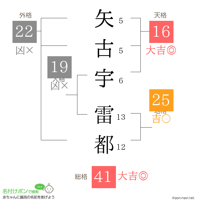矢古宇 雷都さんの姓名判断結果
