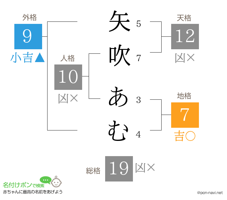 矢吹 あむさんの姓名判断結果