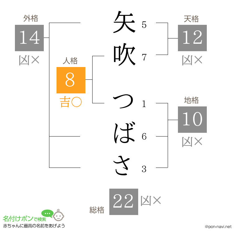 矢吹 つばささんの姓名判断結果