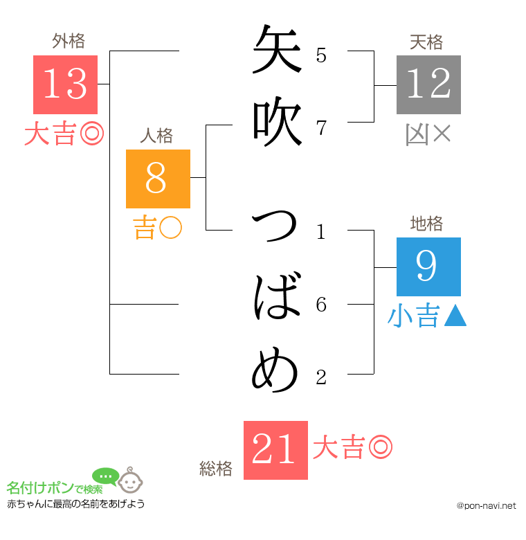 矢吹 つばめさんの姓名判断結果