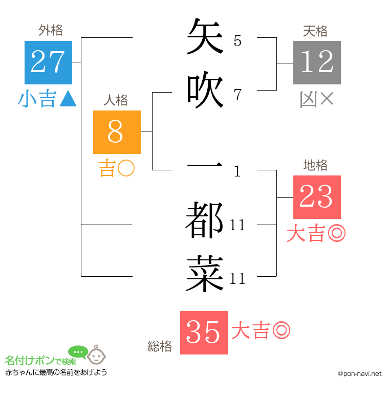 矢吹 一都菜さんの姓名判断結果