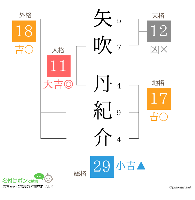 矢吹 丹紀介さんの姓名判断結果