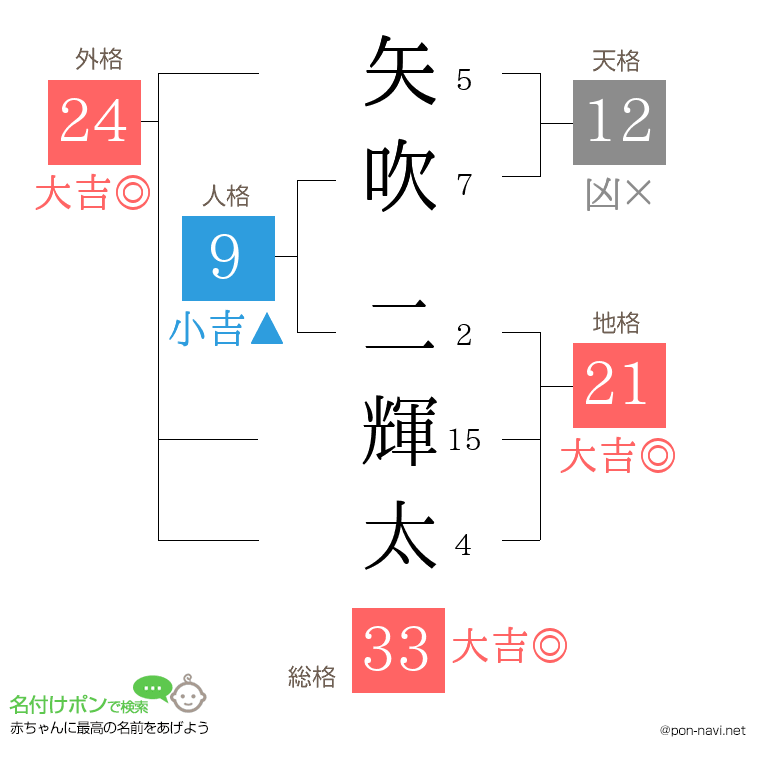 矢吹 二輝太さんの姓名判断結果