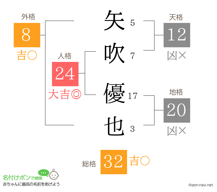 矢吹 優也さんの姓名判断結果