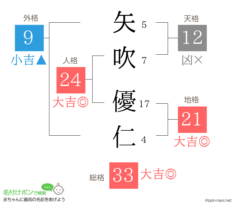 矢吹 優仁さんの姓名判断結果