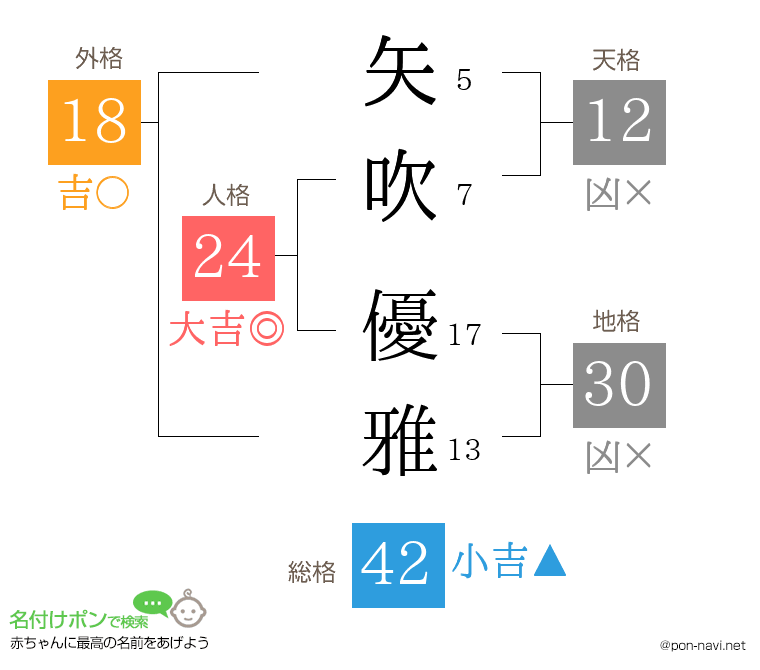 矢吹 優雅さんの姓名判断結果