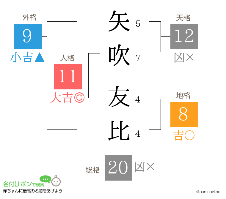 矢吹 友比さんの姓名判断結果