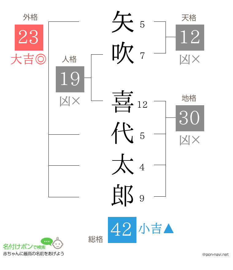 矢吹 喜代太郎さんの姓名判断結果