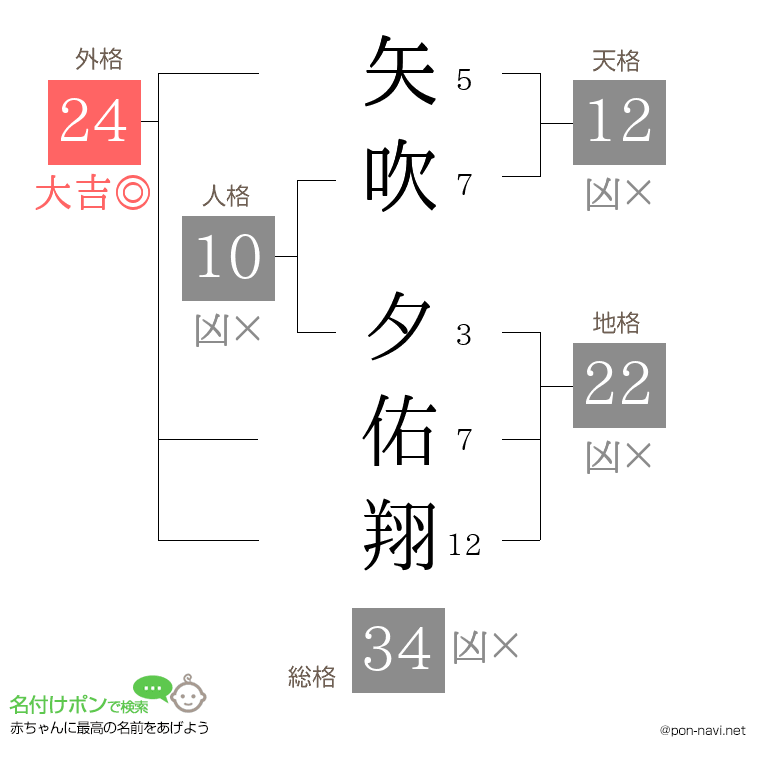 矢吹 夕佑翔さんの姓名判断結果