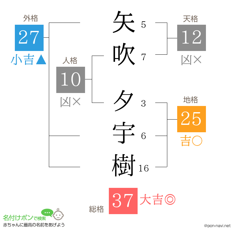 矢吹 夕宇樹さんの姓名判断結果