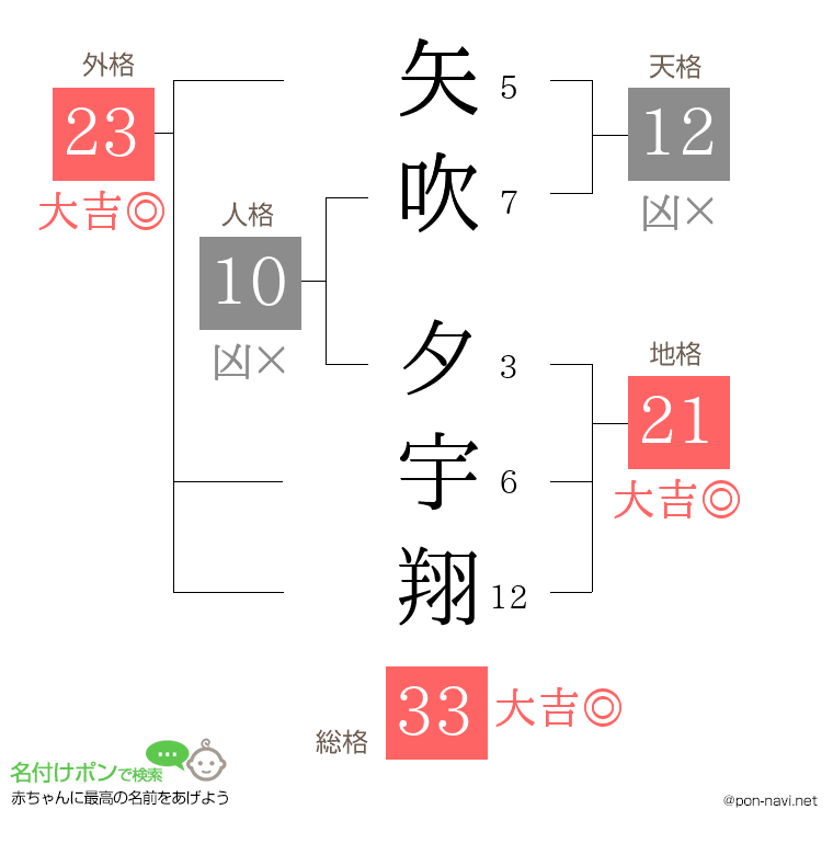 矢吹 夕宇翔さんの姓名判断結果