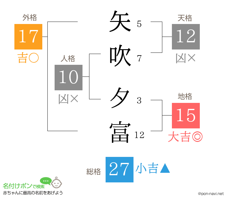 矢吹 夕富さんの姓名判断結果