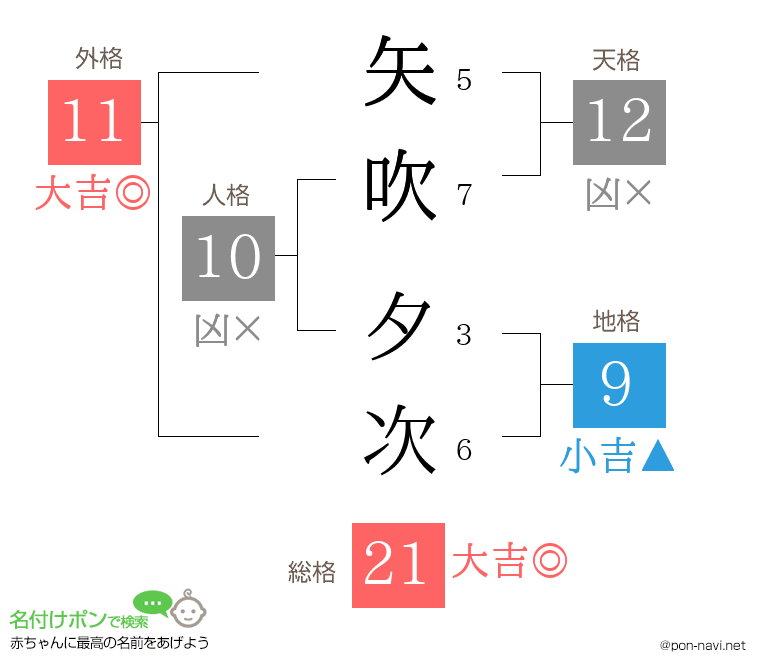 矢吹 夕次さんの姓名判断結果